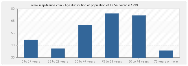 Age distribution of population of La Sauvetat in 1999